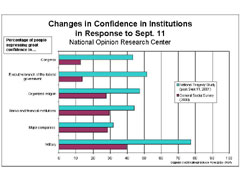 confidence in institutions